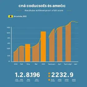 Araçatuba Ideb 7,2