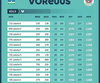 resultado da votação no EMEF Indio Poti