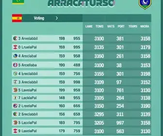 votação em Araçatuba SP 2026